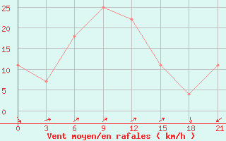 Courbe de la force du vent pour Pjalica