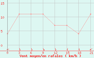 Courbe de la force du vent pour Novaja Ladoga