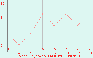 Courbe de la force du vent pour Volodymyr-Volyns