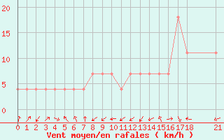 Courbe de la force du vent pour Tetovo