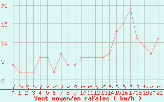 Courbe de la force du vent pour Lerida (Esp)