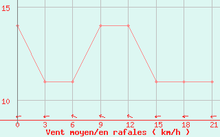 Courbe de la force du vent pour Verhnjaja Tojma