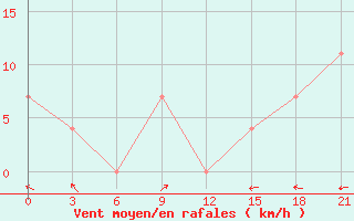 Courbe de la force du vent pour Volochanka