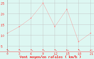 Courbe de la force du vent pour Kagul