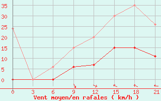 Courbe de la force du vent pour Zaghonan Magrane