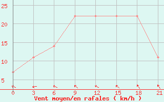 Courbe de la force du vent pour Poltava