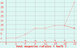 Courbe de la force du vent pour Reboly