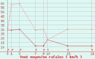 Courbe de la force du vent pour Cervera de Pisuerga