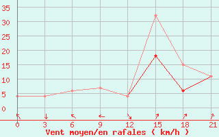 Courbe de la force du vent pour Montijo