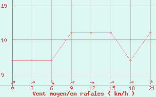 Courbe de la force du vent pour Belyj