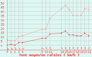 Courbe de la force du vent pour Saint-Haon (43)