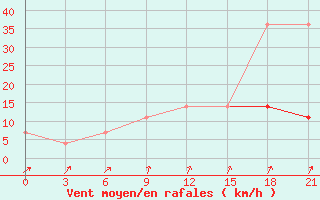 Courbe de la force du vent pour Vologda