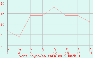 Courbe de la force du vent pour Kherson