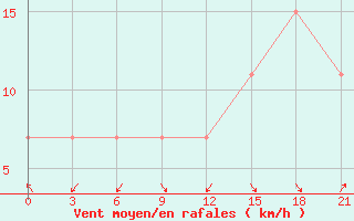 Courbe de la force du vent pour Korca