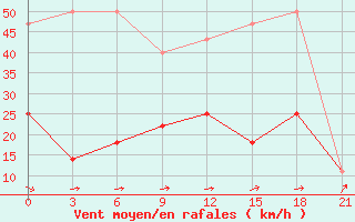 Courbe de la force du vent pour Novgorod