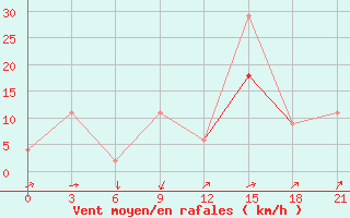 Courbe de la force du vent pour Montijo