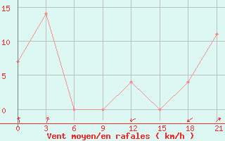 Courbe de la force du vent pour Kharkiv