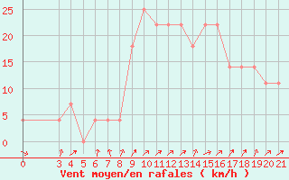 Courbe de la force du vent pour Varazdin