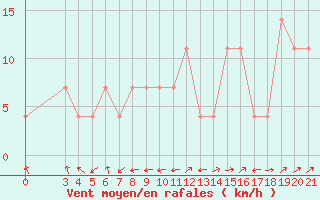 Courbe de la force du vent pour Mali Losinj