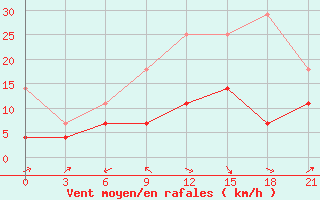 Courbe de la force du vent pour Kybartai