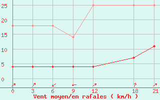 Courbe de la force du vent pour Ya