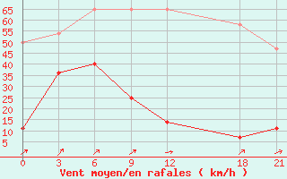 Courbe de la force du vent pour Huili