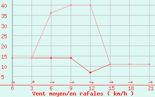 Courbe de la force du vent pour Novaja Ladoga