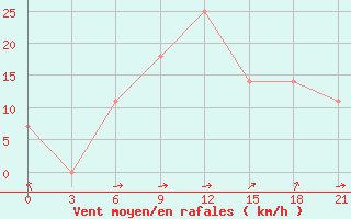 Courbe de la force du vent pour Janibek