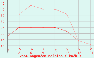 Courbe de la force du vent pour Pjalica