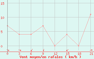 Courbe de la force du vent pour Ojmjakon