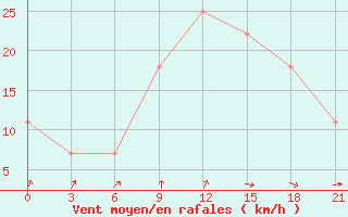 Courbe de la force du vent pour Kryvyi Rih