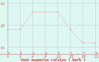 Courbe de la force du vent pour Rivne