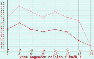 Courbe de la force du vent pour Simferopol