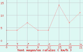 Courbe de la force du vent pour Pokrovskaja