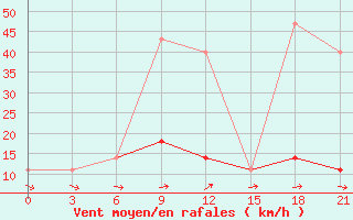 Courbe de la force du vent pour Kasira