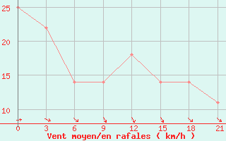 Courbe de la force du vent pour Valaam Island