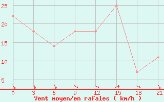 Courbe de la force du vent pour Pjalica