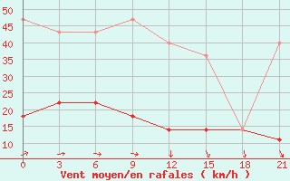 Courbe de la force du vent pour Moseyevo