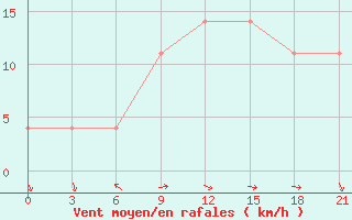 Courbe de la force du vent pour Gotnja