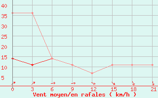 Courbe de la force du vent pour Kasira