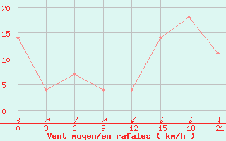 Courbe de la force du vent pour Preobrazhenie