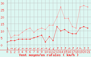 Courbe de la force du vent pour Saint Auban (04)