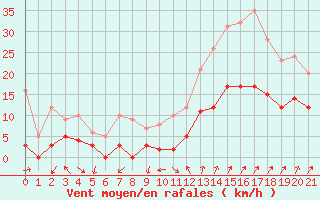 Courbe de la force du vent pour Pujaut (30)