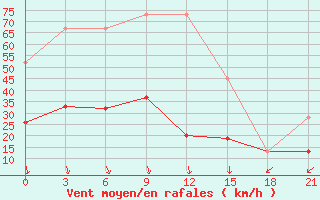 Courbe de la force du vent pour Kasserine