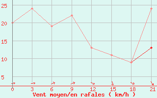 Courbe de la force du vent pour Monastir-Skanes