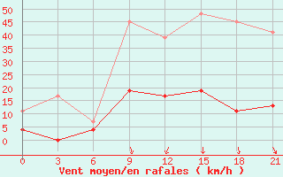 Courbe de la force du vent pour Athinai Airport