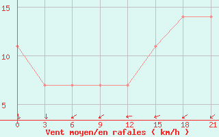 Courbe de la force du vent pour Nizhnesortymsk