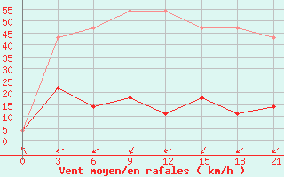 Courbe de la force du vent pour Apatitovaya