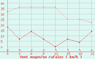 Courbe de la force du vent pour Otog Qi