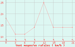Courbe de la force du vent pour Kisinev